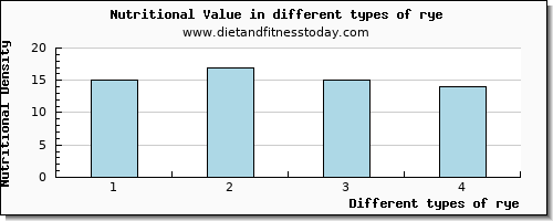 rye nutritional value per 100g